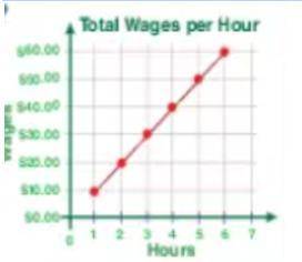This graph represents wages per hour. What are the output values for working 3, 4, and 5 hours?