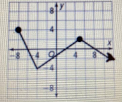Find the
1. range
2. domain
3. intervals where the graph is positive
