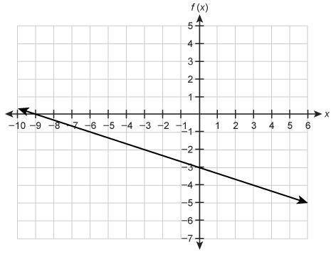 What is the linear function equation represented by the graph?f(x)=