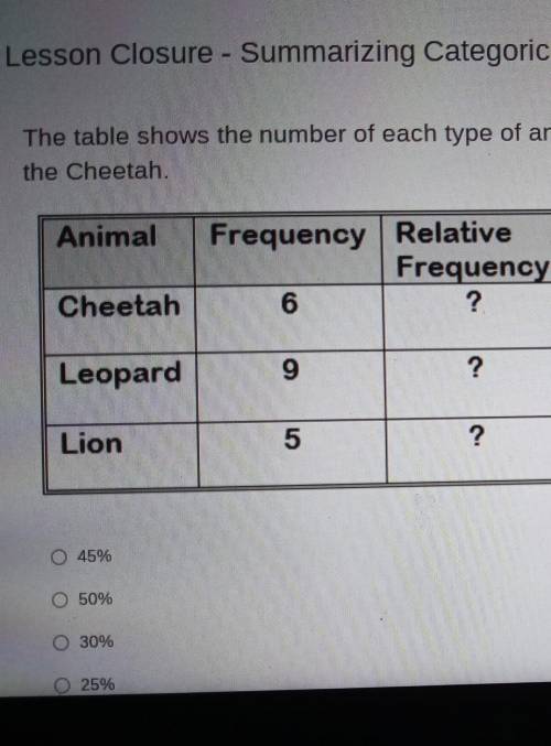 The table shows the number of each type of animal at a refuge. Determine the relative frequency for