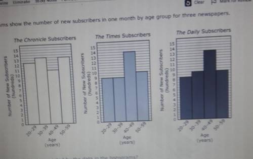 The histograms show the number of new subscribers in one month by age group for three newspaper. wh