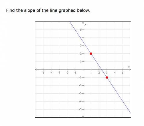 Find the slope of the line graphed below.
will give brainiest