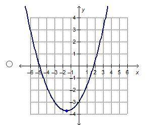 Which is the graph of the function f(x) = one-halfx2 + 2x – 6?