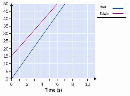 The graph shows a 50-m race. In this race, Edwin had a 15-m head start over Carl. Who won the race