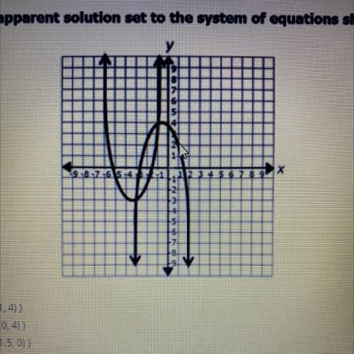Which is the apparent solution set to the system of equations shown on the graph?