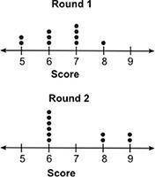 The dot plots below show the scores for a group of students who took two rounds of a quiz:

(See