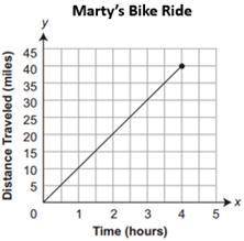 Marty’s bike ride is represented by the graph shown on the right.

What is Marty’s average speed?