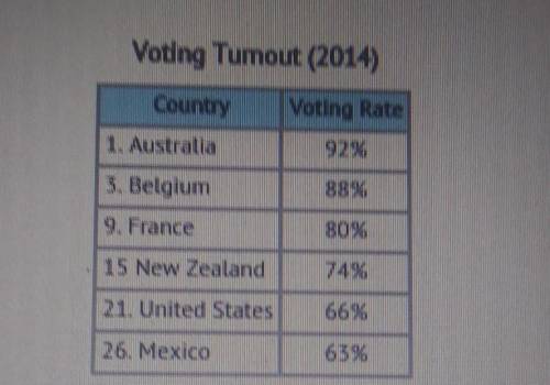 Voting Tumout (2014) Country Voting Rate 1 Australia 3. Belgium 9. France 15 New Zealand 21. United