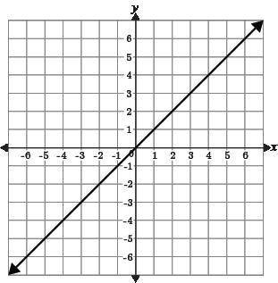 Select all the graphs which show a proportional relationship between x and y. (Select 2)
