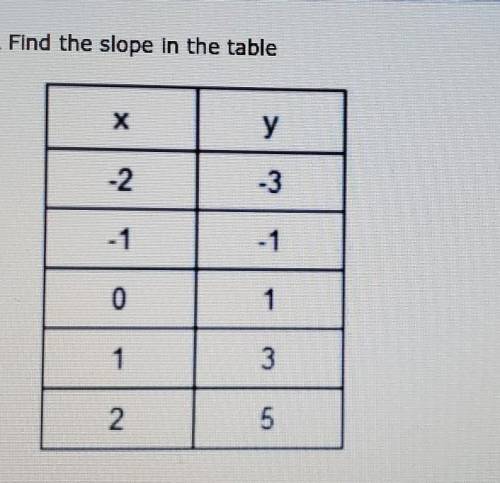 Find the slope In the table x у -2 -3 -1 -1 0 1 1 3 2 5​