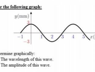Determine graphically the wavelength of this wave? Help me please ​