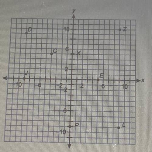 Give the coordinates and quadrant of Point Z.

A. (9, 10) Quadrant l
B. (10, 9) Quadrant l
C. 10,