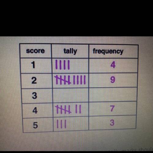 If the frequency table represents 25 students in Ms. Tilly's class, how many tally marks should be