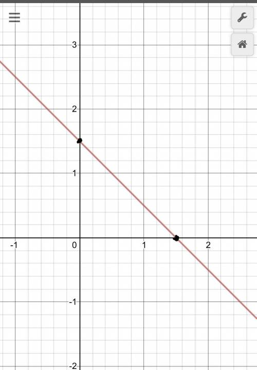Plot the graphs of the given equation. 2x+2y=3.