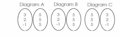 Consider the following incomplete mapping diagrams.

Part A: Complete Diagram A so that it is a fu