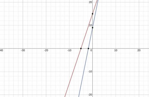 Please help solve this system y=3x+15 and y =5x+9