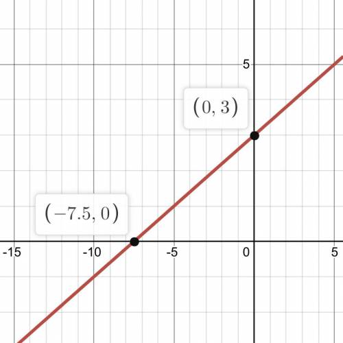 Graph the line with the equation y= 2/5x+3 ?
​