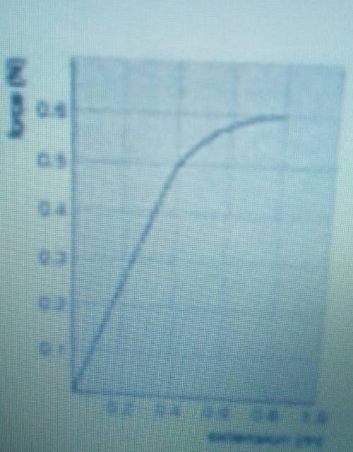 the figure shows the stress-strain graph for a material under tension.what is the energy stored for