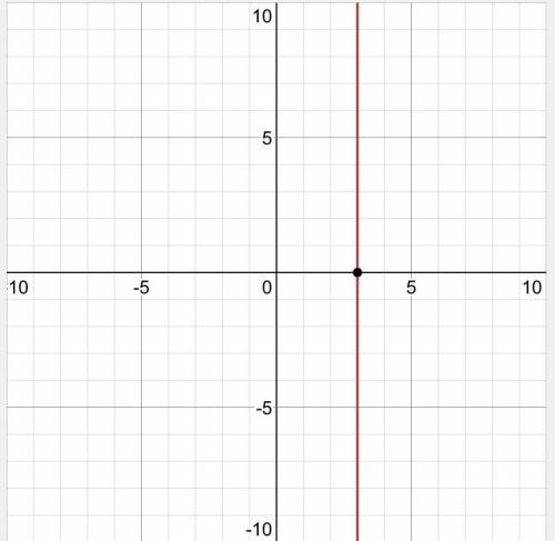 Graph the line x = 3.