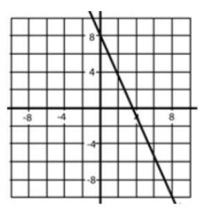 Which points would be located on the line?