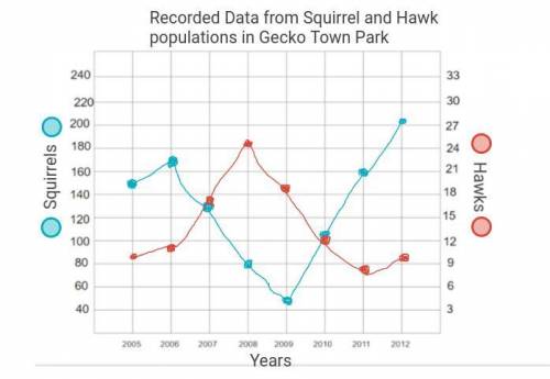 During which year was there the greatest difference between the number of hawks and squirrels?

A]