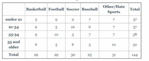 A random sample of people were surveyed on their favorite sport. The results are in the table.What