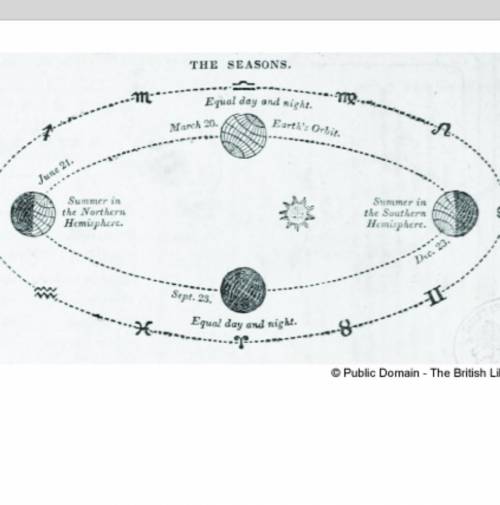 How can you tell that this diagram was made after the Scientific Revolution?

A
It is based on th