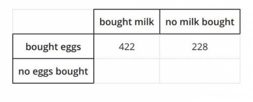 The recent purchases of 1,000 farmer’s market shoppers are noted in the table below. No association