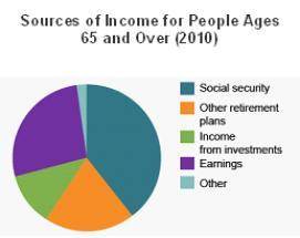 The chart shows sources of income for retirement.

The most important conclusion that can be drawn