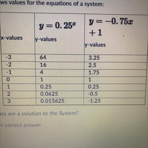 The table shows values for the equations of a system:

What x-values are a solution to the system?