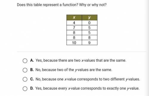 Does this table represent a function? Why or why not? HELP VERY URGENT