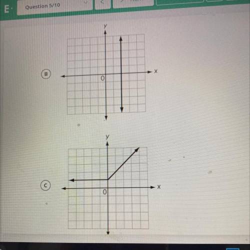 Which graph represents y as a linear function of x?