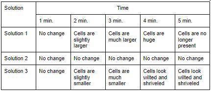 A laboratory technician places red blood cells into three different solutions. Use the data below t
