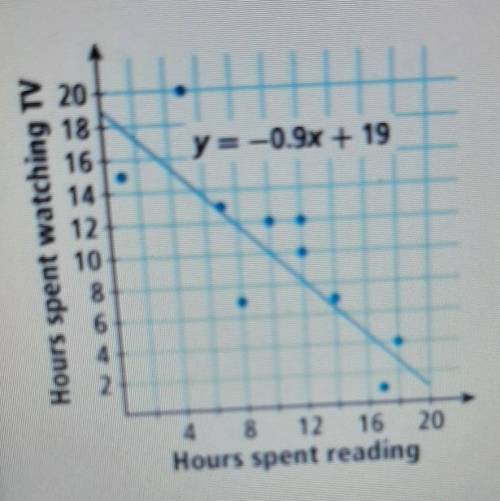 the trend line shows that in general the time student spends reading per week the time he or she sp