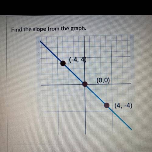 Find the slope from the graph.
PLEASE HELP ASAP