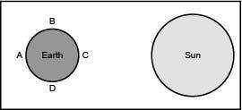 The diagram below shows the sun and four positions, A, B, C, and D, of the moon around Earth. (1 po