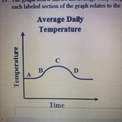 The graph below shows the average daily temperature over the period of year. Explain how each label