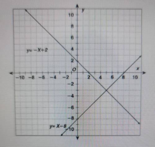 Which ordered pair is the solution of the system graphed?​
