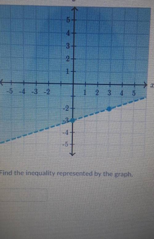 Find the inequalities represented by the graph ​