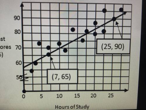 HELP ASAP

Mr. Van made a graph to represent the time his students spent studying for their test a