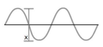 Which property of a wave is labeled x on the diagram?

a. amplitude
b. frequency
c. wavelength
d