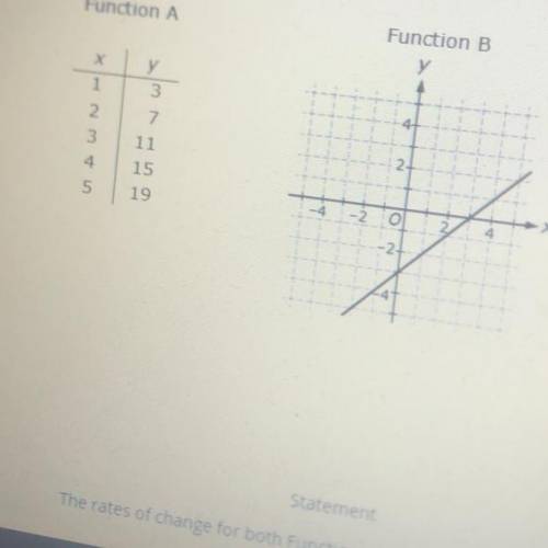 Indicate whether each statement about linear functions A and B shown below is true or false by chec