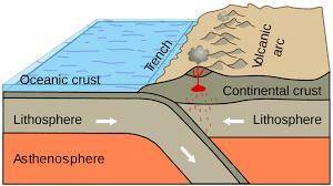 For Ocean to Continent Convergent Plate Movement, Describe what is happening and the Geological r