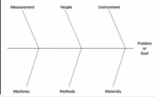 Fishbone.Cars cause and effect​