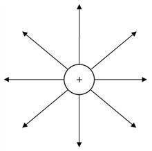27. The electric field around a positive charge is shown in the diagram. Describe the nature of the