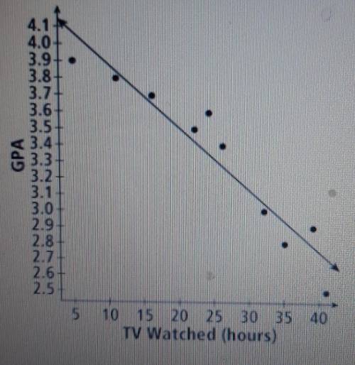 The scatter plot shows the relationship between the number of hours student watch television and th