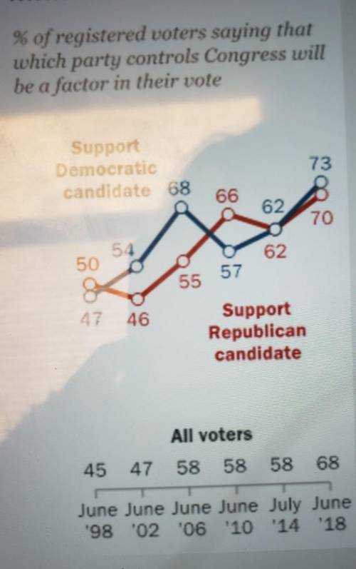 Using the graph on the left (scroll down): What year had the lowest percentage of Republican voters