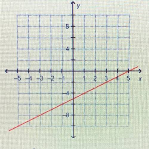 What parabola will have one real solution with the line y= x -5?