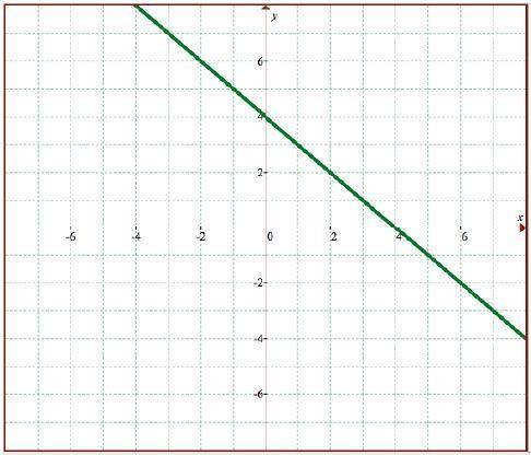 Write the equation of each line in slope‐intercept form.
