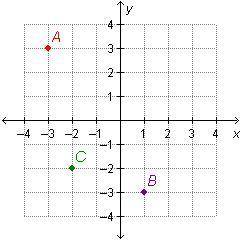 Which statements about points A, B and C check all that apply

A. the coordinates of point A are (